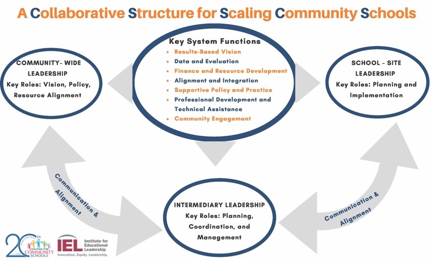 A Collaborative Structure for Scaling Community Schools