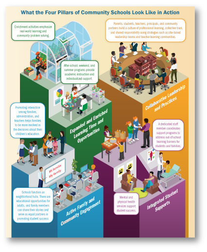 A vertical infographic poster about Community Schools.