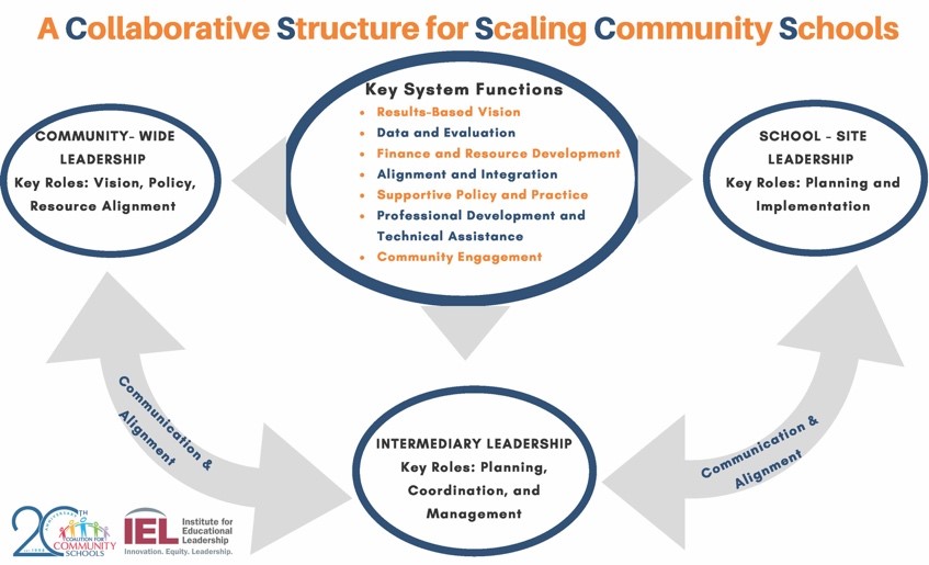 https://communityschools.futureforlearning.org/assets/images/collaborative-structure.jpg