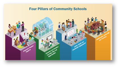 A horizontal infographic about Community Schools.